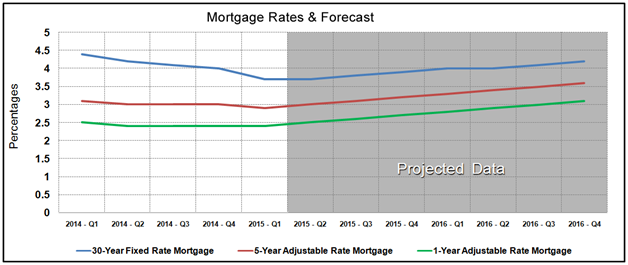 Housing Market Statistics - Mortgage Rates Forecast April 2015