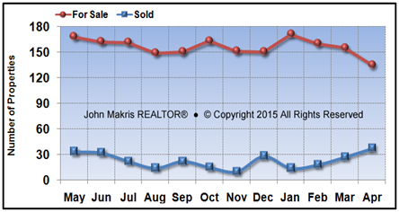 Vero Beach Island Condos Market Statistics - For Sale vs Sold - April 2015