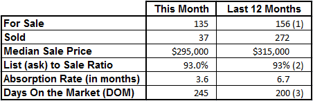 Market Statistics - Vero Beach Island Condos April 2015