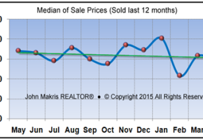 Market Statistics - Island Condos Median of Sale Prices - April 2015