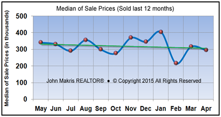 Market Statistics - Island Condos Median of Sale Prices - April 2015
