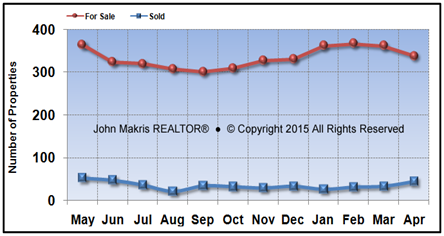 Vero Beach Island Single Family Market Statistics - For Sale vs Sold - April 2015