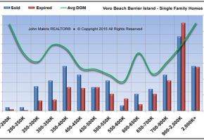 Market Statistics - Island Single Family - Sold vs Expired and DOM - April 2015