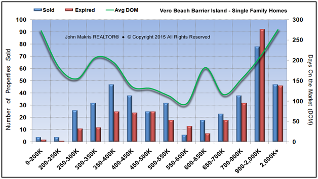 Market Statistics - Island Single Family - Sold vs Expired and DOM - April 2015