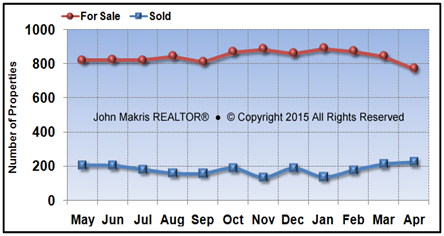 Vero Beach Mainland Market Statistics - For Sale vs Sold - April 2015