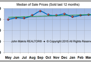 Market Statistics - Mainland Median of Sale Prices - April 2015