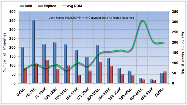 Market Statistics - Mainland - Sold vs Expired and DOM - April 2015