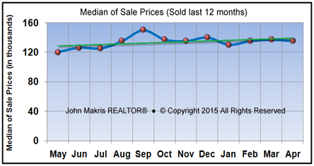 Vero Beach Market Statistics April 2015 - Median of Sale Prices