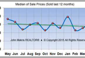 Vero Beach Market Statistics - Island Single Family Median Sale Prices April 2015