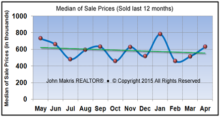 Vero Beach Market Statistics - Island Single Family Median Sale Prices April 2015