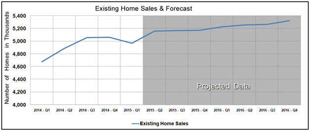 Housing Market Statistics - Existing Home Sales Forecast May 2015