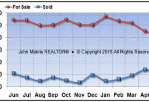 Vero Beach Island Condos Market Statistics - For Sale vs Sold - May 2015