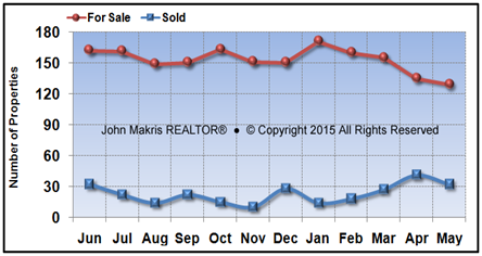 Vero Beach Island Condos Market Statistics - For Sale vs Sold - May 2015