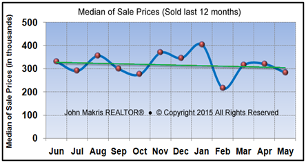 Market Statistics - Island Condos Median of Sale Prices - May 2015