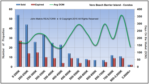Market Statistics - Island Condos - Sold vs Expired and DOM - May 2015