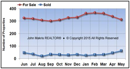Vero Beach Island Single Family Market Statistics - For Sale vs Sold - May 2015