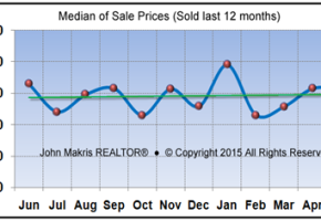 Market Statistics - Island Single Family Median of Sale Prices - May 2015