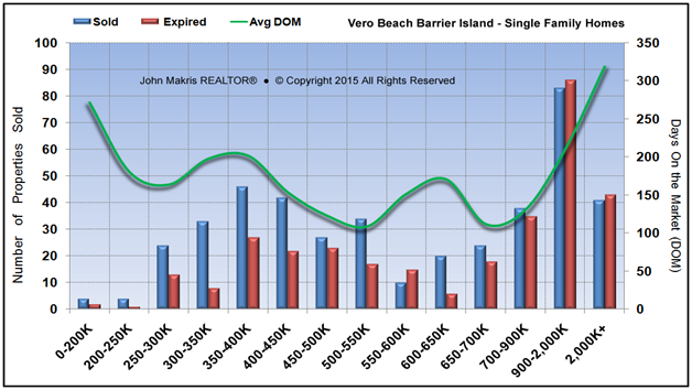Market Statistics - Island Single Family - Sold vs Expired and DOM - May 2015
