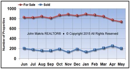 Vero Beach Mainland Market Statistics - For Sale vs Sold - May 2015