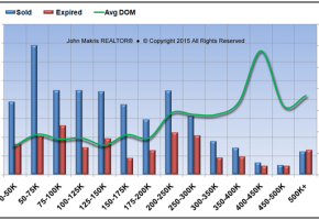 Market Statistics - Mainland - Sold vs Expired and DOM - May 2015