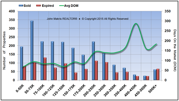 Market Statistics - Mainland - Sold vs Expired and DOM - May 2015