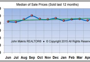 Vero Beach Market Statistics May 2015 - Median of Sale Prices