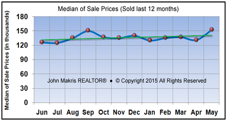 Vero Beach Market Statistics May 2015 - Median of Sale Prices
