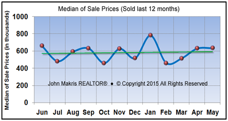 Vero Beach Market Statistics - Island Single Family Median Sale Prices May 2015