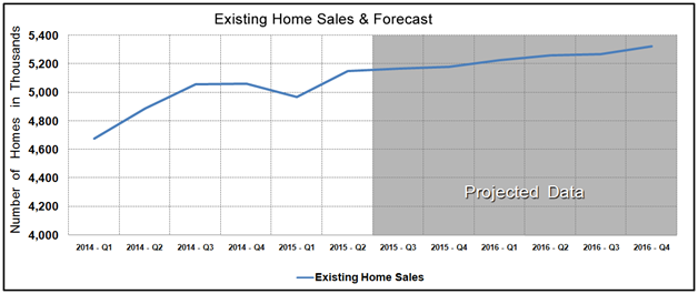 Housing Market Statistics - Existing Home Sales Forecast June 2015