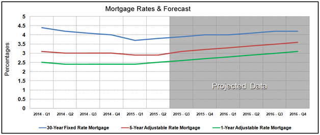 Housing Market Statistics - Mortgage Rates Forecast June 2015