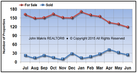 Vero Beach Island Condos Market Statistics - For Sale vs Sold - June 2015