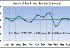 Market Statistics - Island Condos Median of Sale Prices - June 2015