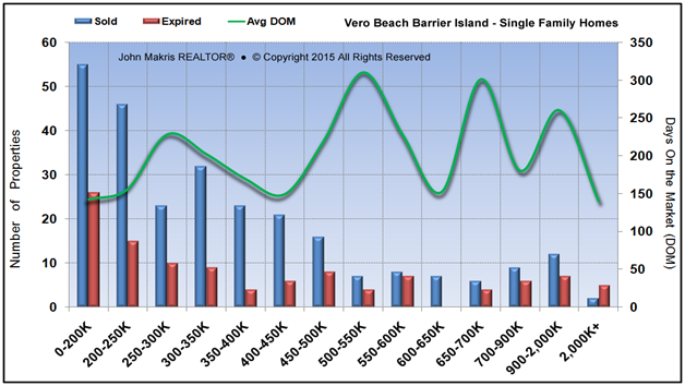 Market Statistics - Island Condos - Sold vs Expired and DOM - June 2015