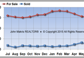 Vero Beach Island Single Family Market Statistics - For Sale vs Sold - June 2015
