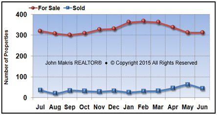 Vero Beach Island Single Family Market Statistics - For Sale vs Sold - June 2015