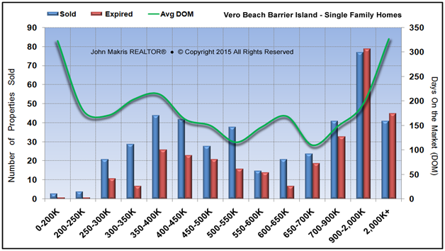 Market Statistics - Island Single Family - Sold vs Expired and DOM - June 2015