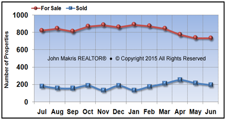 Vero Beach Mainland Market Statistics - For Sale vs Sold - June 2015