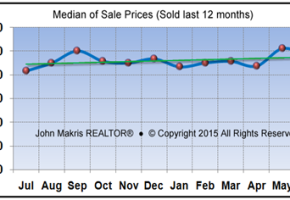 Market Statistics - Mainland Median of Sale Prices - June 2015