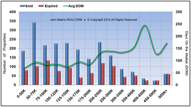 Market Statistics - Mainland - Sold vs Expired and DOM - June 2015