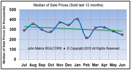 Vero Beach Market Statistics - Island Condos Median Sale Prices June 2015