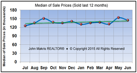 Vero Beach Market Statistics June 2015 - Median of Sale Prices