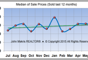 Vero Beach Market Statistics - Island Single Family Median Sale Prices June 2015