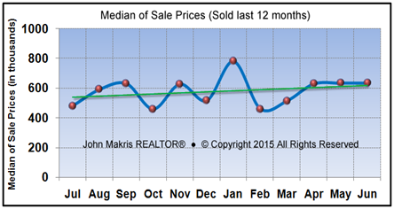 Vero Beach Market Statistics - Island Single Family Median Sale Prices June 2015