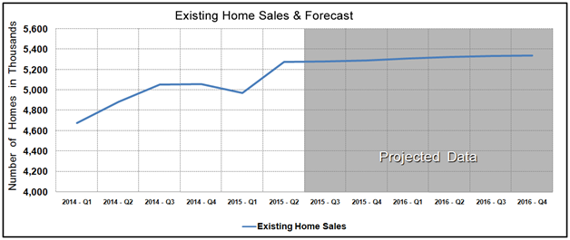 Housing Market Statistics - Existing Home Sales Forecast July 2015