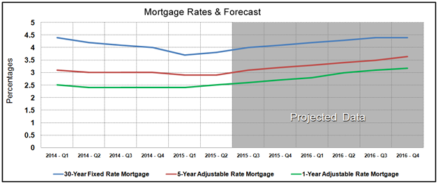 Housing Market Statistics - Mortgage Rates Forecast July 2015