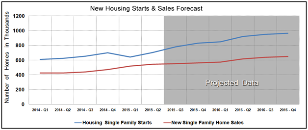 Housing Market Statistics - New Home Sales & Starts July 2015