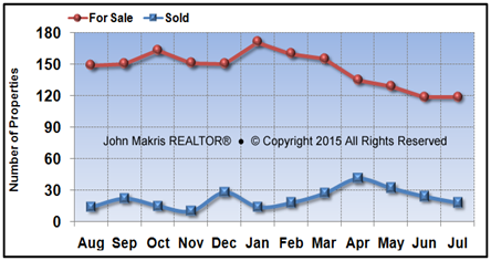 Vero Beach Island Condos Market Statistics - For Sale vs Sold - July 2015