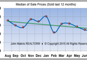 Market Statistics - Island Condos Median of Sale Prices - July 2015