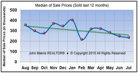 Market Statistics - Island Condos Median of Sale Prices - July 2015
