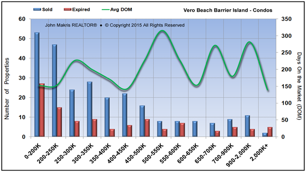 Market Statistics - Island Condos - Sold vs Expired and DOM - July 2015